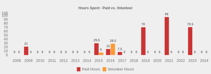 Hours Spent - Paid vs. Volunteer (Paid Hours:2008=0,2009=21,2010=0,2011=0,2012=0,2013=0,2014=0,2015=29.5,2016=15,2017=7.5,2018=0,2019=70,2020=0,2021=96,2022=0,2023=70.50,2024=0|Volunteer Hours:2008=0,2009=0,2010=0,2011=0,2012=0,2013=0,2014=0,2015=6,2016=28.5,2017=0,2018=0,2019=0,2020=0,2021=0,2022=0,2023=0,2024=0|)
