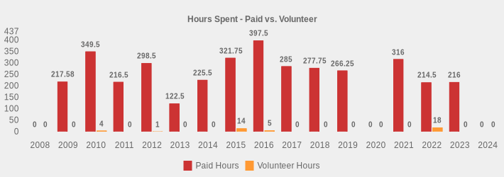 Hours Spent - Paid vs. Volunteer (Paid Hours:2008=0,2009=217.58,2010=349.5,2011=216.5,2012=298.5,2013=122.5,2014=225.5,2015=321.75,2016=397.5,2017=285,2018=277.75,2019=266.25,2020=0,2021=316,2022=214.5,2023=216,2024=0|Volunteer Hours:2008=0,2009=0,2010=4,2011=0,2012=1,2013=0,2014=0,2015=14,2016=5,2017=0,2018=0,2019=0,2020=0,2021=0,2022=18,2023=0,2024=0|)