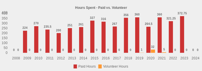 Hours Spent - Paid vs. Volunteer (Paid Hours:2008=0,2009=224,2010=270,2011=235.5,2012=200,2013=251,2014=261,2015=327,2016=316,2017=267,2018=356,2019=360,2020=264.5,2021=360,2022=321.25,2023=372.75,2024=0|Volunteer Hours:2008=0,2009=0,2010=0,2011=0,2012=0,2013=0,2014=0,2015=0,2016=0,2017=0,2018=0,2019=1,2020=32,2021=5,2022=0,2023=0,2024=0|)