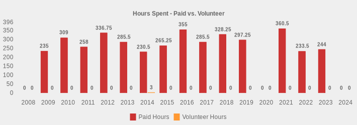 Hours Spent - Paid vs. Volunteer (Paid Hours:2008=0,2009=235,2010=309,2011=258,2012=336.75,2013=285.5,2014=230.5,2015=265.25,2016=355,2017=285.5,2018=328.25,2019=297.25,2020=0,2021=360.5,2022=233.5,2023=244.0,2024=0|Volunteer Hours:2008=0,2009=0,2010=0,2011=0,2012=0,2013=0,2014=3,2015=0,2016=0,2017=0,2018=0,2019=0,2020=0,2021=0,2022=0,2023=0,2024=0|)