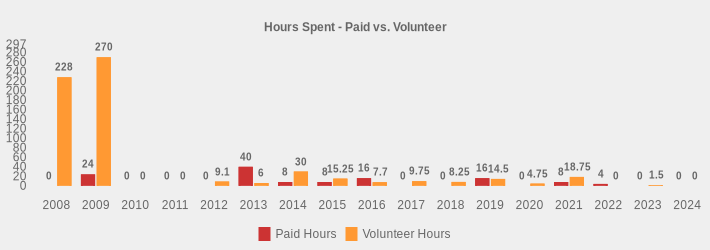 Hours Spent - Paid vs. Volunteer (Paid Hours:2008=0,2009=24,2010=0,2011=0,2012=0,2013=40,2014=8,2015=8,2016=16,2017=0,2018=0,2019=16,2020=0,2021=8,2022=4,2023=0,2024=0|Volunteer Hours:2008=228,2009=270,2010=0,2011=0,2012=9.1,2013=6,2014=30,2015=15.25,2016=7.7,2017=9.75,2018=8.25,2019=14.5,2020=4.75,2021=18.75,2022=0,2023=1.5,2024=0|)