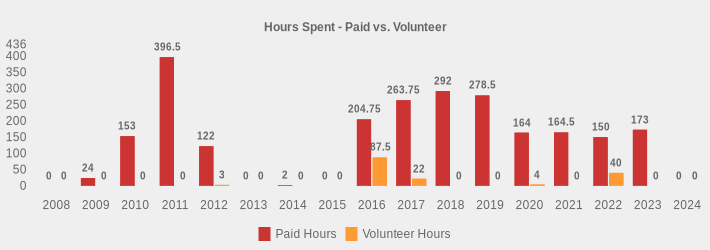 Hours Spent - Paid vs. Volunteer (Paid Hours:2008=0,2009=24,2010=153,2011=396.5,2012=122,2013=0,2014=2,2015=0,2016=204.75,2017=263.75,2018=292,2019=278.5,2020=164,2021=164.5,2022=150,2023=173,2024=0|Volunteer Hours:2008=0,2009=0,2010=0,2011=0,2012=3,2013=0,2014=0,2015=0,2016=87.5,2017=22,2018=0,2019=0,2020=4,2021=0,2022=40,2023=0,2024=0|)