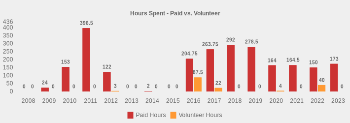 Hours Spent - Paid vs. Volunteer (Paid Hours:2008=0,2009=24,2010=153,2011=396.5,2012=122,2013=0,2014=2,2015=0,2016=204.75,2017=263.75,2018=292,2019=278.5,2020=164,2021=164.5,2022=150,2023=173|Volunteer Hours:2008=0,2009=0,2010=0,2011=0,2012=3,2013=0,2014=0,2015=0,2016=87.5,2017=22,2018=0,2019=0,2020=4,2021=0,2022=40,2023=0|)