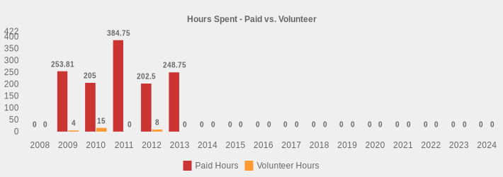 Hours Spent - Paid vs. Volunteer (Paid Hours:2008=0,2009=253.81,2010=205.0,2011=384.75,2012=202.5,2013=248.75,2014=0,2015=0,2016=0,2017=0,2018=0,2019=0,2020=0,2021=0,2022=0,2023=0,2024=0|Volunteer Hours:2008=0,2009=4,2010=15,2011=0,2012=8,2013=0,2014=0,2015=0,2016=0,2017=0,2018=0,2019=0,2020=0,2021=0,2022=0,2023=0,2024=0|)