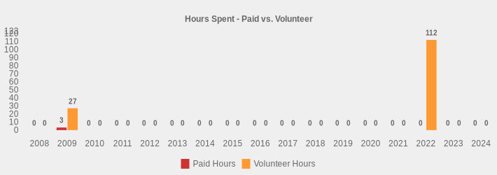 Hours Spent - Paid vs. Volunteer (Paid Hours:2008=0,2009=3,2010=0,2011=0,2012=0,2013=0,2014=0,2015=0,2016=0,2017=0,2018=0,2019=0,2020=0,2021=0,2022=0,2023=0,2024=0|Volunteer Hours:2008=0,2009=27,2010=0,2011=0,2012=0,2013=0,2014=0,2015=0,2016=0,2017=0,2018=0,2019=0,2020=0,2021=0,2022=112,2023=0,2024=0|)