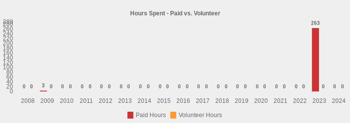 Hours Spent - Paid vs. Volunteer (Paid Hours:2008=0,2009=3,2010=0,2011=0,2012=0,2013=0,2014=0,2015=0,2016=0,2017=0,2018=0,2019=0,2020=0,2021=0,2022=0,2023=263,2024=0|Volunteer Hours:2008=0,2009=0,2010=0,2011=0,2012=0,2013=0,2014=0,2015=0,2016=0,2017=0,2018=0,2019=0,2020=0,2021=0,2022=0,2023=0,2024=0|)