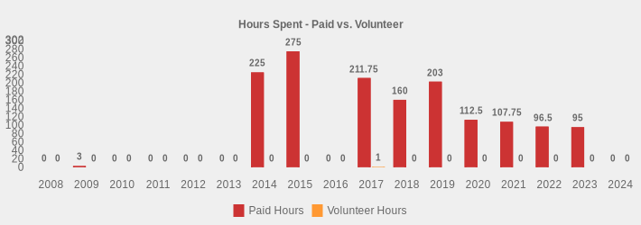 Hours Spent - Paid vs. Volunteer (Paid Hours:2008=0,2009=3,2010=0,2011=0,2012=0,2013=0,2014=225,2015=275,2016=0,2017=211.75,2018=160,2019=203,2020=112.5,2021=107.75,2022=96.5,2023=95,2024=0|Volunteer Hours:2008=0,2009=0,2010=0,2011=0,2012=0,2013=0,2014=0,2015=0,2016=0,2017=1,2018=0,2019=0,2020=0,2021=0,2022=0,2023=0,2024=0|)