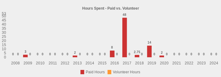 Hours Spent - Paid vs. Volunteer (Paid Hours:2008=0,2009=3,2010=0,2011=0,2012=0,2013=2,2014=0,2015=0,2016=8,2017=48,2018=2.75,2019=14,2020=2,2021=0,2022=0,2023=0,2024=0|Volunteer Hours:2008=0,2009=0,2010=0,2011=0,2012=0,2013=0,2014=0,2015=0,2016=0,2017=0,2018=0,2019=0,2020=0,2021=0,2022=0,2023=0,2024=0|)