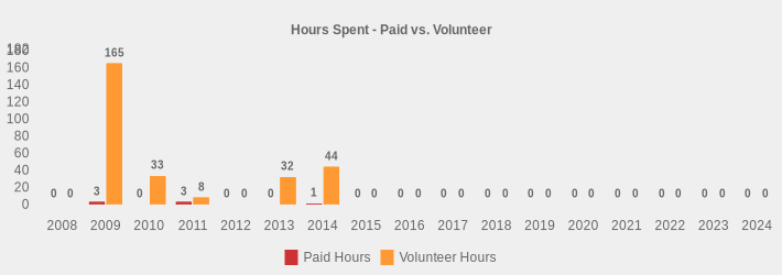 Hours Spent - Paid vs. Volunteer (Paid Hours:2008=0,2009=3,2010=0,2011=3,2012=0,2013=0,2014=1,2015=0,2016=0,2017=0,2018=0,2019=0,2020=0,2021=0,2022=0,2023=0,2024=0|Volunteer Hours:2008=0,2009=165,2010=33,2011=8,2012=0,2013=32,2014=44,2015=0,2016=0,2017=0,2018=0,2019=0,2020=0,2021=0,2022=0,2023=0,2024=0|)