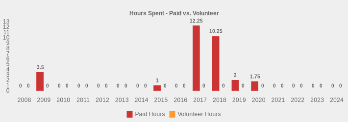 Hours Spent - Paid vs. Volunteer (Paid Hours:2008=0,2009=3.5,2010=0,2011=0,2012=0,2013=0,2014=0,2015=1,2016=0,2017=12.25,2018=10.25,2019=2,2020=1.75,2021=0,2022=0,2023=0,2024=0|Volunteer Hours:2008=0,2009=0,2010=0,2011=0,2012=0,2013=0,2014=0,2015=0,2016=0,2017=0,2018=0,2019=0,2020=0,2021=0,2022=0,2023=0,2024=0|)