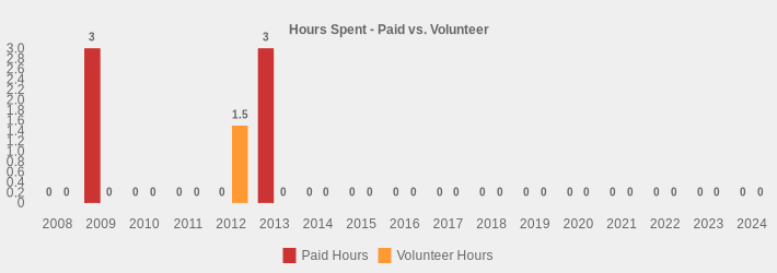 Hours Spent - Paid vs. Volunteer (Paid Hours:2008=0,2009=3.5,2010=0,2011=0,2012=0,2013=3,2014=0,2015=0,2016=0,2017=0,2018=0,2019=0,2020=0,2021=0,2022=0,2023=0,2024=0|Volunteer Hours:2008=0,2009=0,2010=0,2011=0,2012=1.5,2013=0,2014=0,2015=0,2016=0,2017=0,2018=0,2019=0,2020=0,2021=0,2022=0,2023=0,2024=0|)