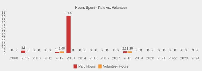 Hours Spent - Paid vs. Volunteer (Paid Hours:2008=0,2009=3.5,2010=0,2011=0,2012=1.5,2013=61.5,2014=0,2015=0,2016=0,2017=0,2018=2.25,2019=0,2020=0,2021=0,2022=0,2023=0,2024=0|Volunteer Hours:2008=0,2009=0,2010=0,2011=0,2012=2.08,2013=0,2014=0,2015=0,2016=0,2017=0,2018=2.25,2019=0,2020=0,2021=0,2022=0,2023=0,2024=0|)