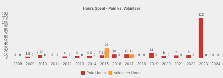 Hours Spent - Paid vs. Volunteer (Paid Hours:2008=0,2009=3.5,2010=7.75,2011=0,2012=4,2013=5,2014=5.5,2015=7.25,2016=10,2017=10,2018=0,2019=14,2020=6,2021=7,2022=8,2023=113,2024=0|Volunteer Hours:2008=0,2009=0,2010=0,2011=0,2012=0,2013=0,2014=0,2015=28,2016=0,2017=10,2018=0,2019=0,2020=0,2021=0,2022=0,2023=0,2024=0|)