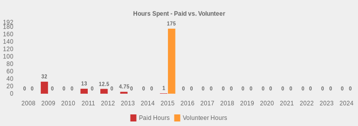 Hours Spent - Paid vs. Volunteer (Paid Hours:2008=0,2009=32,2010=0,2011=13.0,2012=12.5,2013=4.75,2014=0,2015=1,2016=0,2017=0,2018=0,2019=0,2020=0,2021=0,2022=0,2023=0,2024=0|Volunteer Hours:2008=0,2009=0,2010=0,2011=0,2012=0,2013=0,2014=0,2015=175,2016=0,2017=0,2018=0,2019=0,2020=0,2021=0,2022=0,2023=0,2024=0|)