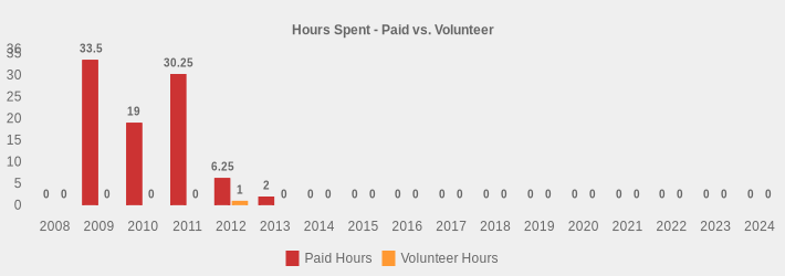 Hours Spent - Paid vs. Volunteer (Paid Hours:2008=0,2009=33.5,2010=19,2011=30.25,2012=6.25,2013=2,2014=0,2015=0,2016=0,2017=0,2018=0,2019=0,2020=0,2021=0,2022=0,2023=0,2024=0|Volunteer Hours:2008=0,2009=0,2010=0,2011=0,2012=1,2013=0,2014=0,2015=0,2016=0,2017=0,2018=0,2019=0,2020=0,2021=0,2022=0,2023=0,2024=0|)