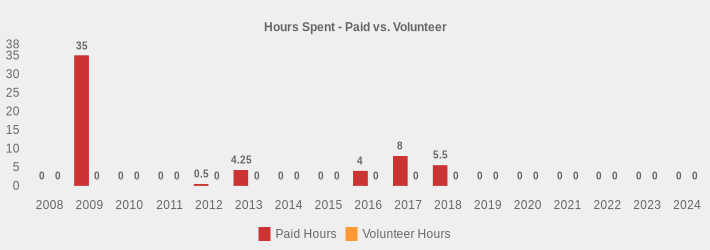 Hours Spent - Paid vs. Volunteer (Paid Hours:2008=0,2009=35,2010=0,2011=0,2012=0.5,2013=4.25,2014=0,2015=0,2016=4,2017=8,2018=5.5,2019=0,2020=0,2021=0,2022=0,2023=0,2024=0|Volunteer Hours:2008=0,2009=0,2010=0,2011=0,2012=0,2013=0,2014=0,2015=0,2016=0,2017=0,2018=0,2019=0,2020=0,2021=0,2022=0,2023=0,2024=0|)