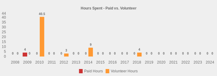 Hours Spent - Paid vs. Volunteer (Paid Hours:2008=0,2009=4,2010=0,2011=0,2012=0,2013=0,2014=0,2015=0,2016=0,2017=0,2018=0,2019=0,2020=0,2021=0,2022=0,2023=0,2024=0|Volunteer Hours:2008=0,2009=0,2010=40.5,2011=0,2012=3,2013=0,2014=9,2015=0,2016=0,2017=0,2018=4,2019=0,2020=0,2021=0,2022=0,2023=0,2024=0|)