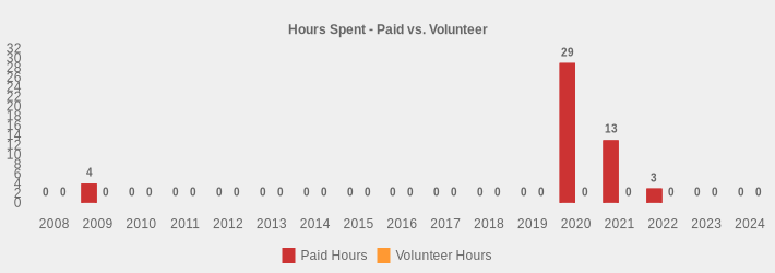 Hours Spent - Paid vs. Volunteer (Paid Hours:2008=0,2009=4,2010=0,2011=0,2012=0,2013=0,2014=0,2015=0,2016=0,2017=0,2018=0,2019=0,2020=29,2021=13,2022=3,2023=0,2024=0|Volunteer Hours:2008=0,2009=0,2010=0,2011=0,2012=0,2013=0,2014=0,2015=0,2016=0,2017=0,2018=0,2019=0,2020=0,2021=0,2022=0,2023=0,2024=0|)