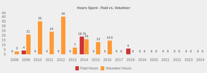 Hours Spent - Paid vs. Volunteer (Paid Hours:2008=0,2009=4,2010=0,2011=0,2012=0,2013=0,2014=18.75,2015=0,2016=0,2017=0,2018=6,2019=0,2020=0,2021=0,2022=0,2023=0,2024=0|Volunteer Hours:2008=3,2009=21,2010=35,2011=24,2012=40,2013=7,2014=16,2015=13,2016=14.5,2017=0,2018=0,2019=0,2020=0,2021=0,2022=0,2023=0,2024=0|)