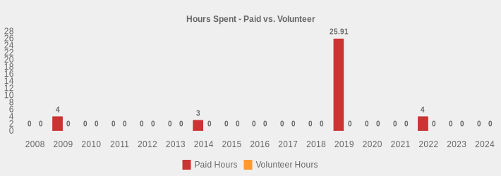 Hours Spent - Paid vs. Volunteer (Paid Hours:2008=0,2009=4,2010=0,2011=0,2012=0,2013=0,2014=3,2015=0,2016=0,2017=0,2018=0,2019=25.91,2020=0,2021=0,2022=4,2023=0,2024=0|Volunteer Hours:2008=0,2009=0,2010=0,2011=0,2012=0,2013=0,2014=0,2015=0,2016=0,2017=0,2018=0,2019=0,2020=0,2021=0,2022=0,2023=0,2024=0|)