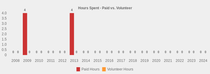 Hours Spent - Paid vs. Volunteer (Paid Hours:2008=0,2009=4,2010=0,2011=0,2012=0,2013=4,2014=0,2015=0,2016=0,2017=0,2018=0,2019=0,2020=0,2021=0,2022=0,2023=0,2024=0|Volunteer Hours:2008=0,2009=0,2010=0,2011=0,2012=0,2013=0,2014=0,2015=0,2016=0,2017=0,2018=0,2019=0,2020=0,2021=0,2022=0,2023=0,2024=0|)