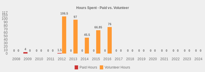 Hours Spent - Paid vs. Volunteer (Paid Hours:2008=0,2009=4,2010=0,2011=0,2012=1.5,2013=0,2014=0,2015=0,2016=0,2017=0,2018=0,2019=0,2020=0,2021=0,2022=0,2023=0,2024=0|Volunteer Hours:2008=0,2009=0,2010=0,2011=0,2012=106.5,2013=97,2014=45.5,2015=66.85,2016=76,2017=0,2018=0,2019=0,2020=0,2021=0,2022=0,2023=0,2024=0|)