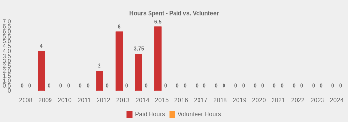Hours Spent - Paid vs. Volunteer (Paid Hours:2008=0,2009=4,2010=0,2011=0,2012=2,2013=6,2014=3.75,2015=6.5,2016=0,2017=0,2018=0,2019=0,2020=0,2021=0,2022=0,2023=0,2024=0|Volunteer Hours:2008=0,2009=0,2010=0,2011=0,2012=0,2013=0,2014=0,2015=0,2016=0,2017=0,2018=0,2019=0,2020=0,2021=0,2022=0,2023=0,2024=0|)