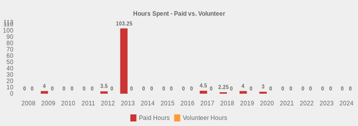 Hours Spent - Paid vs. Volunteer (Paid Hours:2008=0,2009=4,2010=0,2011=0,2012=3.5,2013=103.25,2014=0,2015=0,2016=0,2017=4.5,2018=2.25,2019=4,2020=3,2021=0,2022=0,2023=0,2024=0|Volunteer Hours:2008=0,2009=0,2010=0,2011=0,2012=0,2013=0,2014=0,2015=0,2016=0,2017=0,2018=0,2019=0,2020=0,2021=0,2022=0,2023=0,2024=0|)