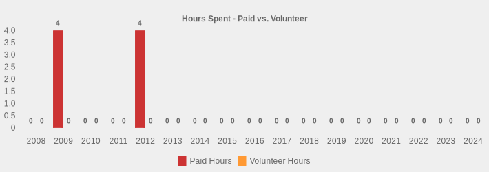 Hours Spent - Paid vs. Volunteer (Paid Hours:2008=0,2009=4,2010=0,2011=0,2012=4,2013=0,2014=0,2015=0,2016=0,2017=0,2018=0,2019=0,2020=0,2021=0,2022=0,2023=0,2024=0|Volunteer Hours:2008=0,2009=0,2010=0,2011=0,2012=0,2013=0,2014=0,2015=0,2016=0,2017=0,2018=0,2019=0,2020=0,2021=0,2022=0,2023=0,2024=0|)