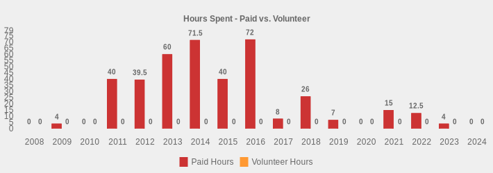 Hours Spent - Paid vs. Volunteer (Paid Hours:2008=0,2009=4,2010=0,2011=40,2012=39.5,2013=60,2014=71.5,2015=40,2016=72,2017=8,2018=26,2019=7,2020=0,2021=15,2022=12.50,2023=4,2024=0|Volunteer Hours:2008=0,2009=0,2010=0,2011=0,2012=0,2013=0,2014=0,2015=0,2016=0,2017=0,2018=0,2019=0,2020=0,2021=0,2022=0,2023=0,2024=0|)