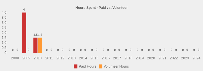 Hours Spent - Paid vs. Volunteer (Paid Hours:2008=0,2009=4,2010=1.5,2011=0,2012=0,2013=0,2014=0,2015=0,2016=0,2017=0,2018=0,2019=0,2020=0,2021=0,2022=0,2023=0,2024=0|Volunteer Hours:2008=0,2009=0,2010=1.5,2011=0,2012=0,2013=0,2014=0,2015=0,2016=0,2017=0,2018=0,2019=0,2020=0,2021=0,2022=0,2023=0,2024=0|)