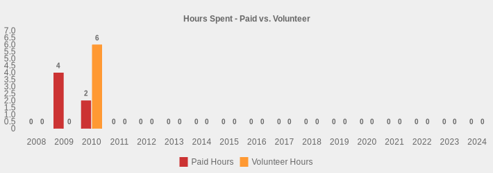 Hours Spent - Paid vs. Volunteer (Paid Hours:2008=0,2009=4,2010=2,2011=0,2012=0,2013=0,2014=0,2015=0,2016=0,2017=0,2018=0,2019=0,2020=0,2021=0,2022=0,2023=0,2024=0|Volunteer Hours:2008=0,2009=0,2010=6,2011=0,2012=0,2013=0,2014=0,2015=0,2016=0,2017=0,2018=0,2019=0,2020=0,2021=0,2022=0,2023=0,2024=0|)