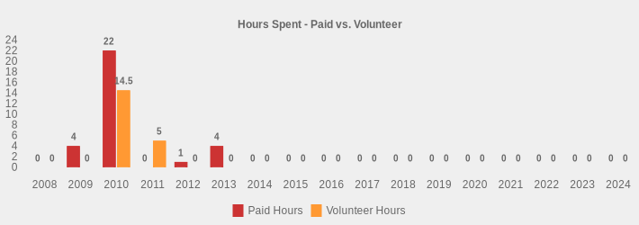 Hours Spent - Paid vs. Volunteer (Paid Hours:2008=0,2009=4,2010=22,2011=0,2012=1,2013=4,2014=0,2015=0,2016=0,2017=0,2018=0,2019=0,2020=0,2021=0,2022=0,2023=0,2024=0|Volunteer Hours:2008=0,2009=0,2010=14.5,2011=5,2012=0,2013=0,2014=0,2015=0,2016=0,2017=0,2018=0,2019=0,2020=0,2021=0,2022=0,2023=0,2024=0|)