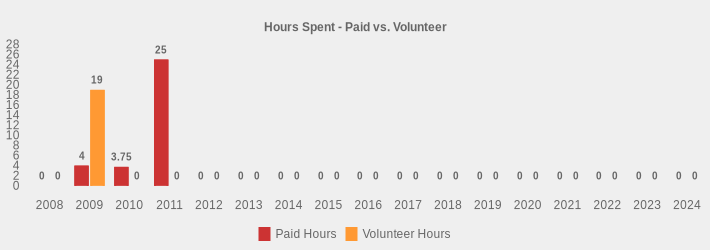 Hours Spent - Paid vs. Volunteer (Paid Hours:2008=0,2009=4,2010=3.75,2011=25,2012=0,2013=0,2014=0,2015=0,2016=0,2017=0,2018=0,2019=0,2020=0,2021=0,2022=0,2023=0,2024=0|Volunteer Hours:2008=0,2009=19,2010=0,2011=0,2012=0,2013=0,2014=0,2015=0,2016=0,2017=0,2018=0,2019=0,2020=0,2021=0,2022=0,2023=0,2024=0|)