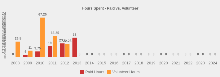 Hours Spent - Paid vs. Volunteer (Paid Hours:2008=0,2009=4,2010=9.75,2011=19,2012=23.5,2013=33,2014=0,2015=0,2016=0,2017=0,2018=0,2019=0,2020=0,2021=0,2022=0,2023=0,2024=0|Volunteer Hours:2008=26.5,2009=11,2010=67.25,2011=36.25,2012=22.25,2013=0,2014=0,2015=0,2016=0,2017=0,2018=0,2019=0,2020=0,2021=0,2022=0,2023=0,2024=0|)