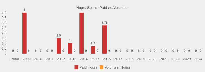 Hours Spent - Paid vs. Volunteer (Paid Hours:2008=0,2009=4.0,2010=0,2011=0,2012=1.5,2013=1,2014=4.5,2015=0.7,2016=2.75,2017=0,2018=0,2019=0,2020=0,2021=0,2022=0,2023=0,2024=0|Volunteer Hours:2008=0,2009=0,2010=0,2011=0,2012=0,2013=0,2014=0,2015=0,2016=0,2017=0,2018=0,2019=0,2020=0,2021=0,2022=0,2023=0,2024=0|)