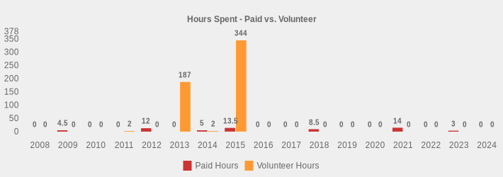 Hours Spent - Paid vs. Volunteer (Paid Hours:2008=0,2009=4.5,2010=0,2011=0,2012=12,2013=0,2014=5,2015=13.5,2016=0,2017=0,2018=8.5,2019=0,2020=0,2021=14,2022=0,2023=3,2024=0|Volunteer Hours:2008=0,2009=0,2010=0,2011=2,2012=0,2013=187,2014=2,2015=344,2016=0,2017=0,2018=0,2019=0,2020=0,2021=0,2022=0,2023=0,2024=0|)