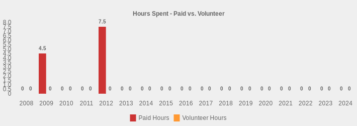 Hours Spent - Paid vs. Volunteer (Paid Hours:2008=0,2009=4.5,2010=0,2011=0,2012=7.5,2013=0,2014=0,2015=0,2016=0,2017=0,2018=0,2019=0,2020=0,2021=0,2022=0,2023=0,2024=0|Volunteer Hours:2008=0,2009=0,2010=0,2011=0,2012=0,2013=0,2014=0,2015=0,2016=0,2017=0,2018=0,2019=0,2020=0,2021=0,2022=0,2023=0,2024=0|)