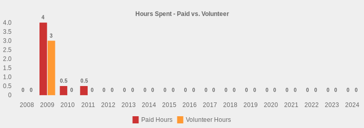 Hours Spent - Paid vs. Volunteer (Paid Hours:2008=0,2009=4.5,2010=0.5,2011=0.5,2012=0,2013=0,2014=0,2015=0,2016=0,2017=0,2018=0,2019=0,2020=0,2021=0,2022=0,2023=0,2024=0|Volunteer Hours:2008=0,2009=3,2010=0,2011=0,2012=0,2013=0,2014=0,2015=0,2016=0,2017=0,2018=0,2019=0,2020=0,2021=0,2022=0,2023=0,2024=0|)