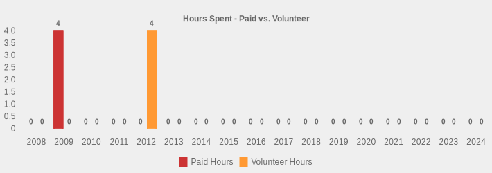 Hours Spent - Paid vs. Volunteer (Paid Hours:2008=0,2009=4.75,2010=0,2011=0,2012=0,2013=0,2014=0,2015=0,2016=0,2017=0,2018=0,2019=0,2020=0,2021=0,2022=0,2023=0,2024=0|Volunteer Hours:2008=0,2009=0,2010=0,2011=0,2012=4.75,2013=0,2014=0,2015=0,2016=0,2017=0,2018=0,2019=0,2020=0,2021=0,2022=0,2023=0,2024=0|)
