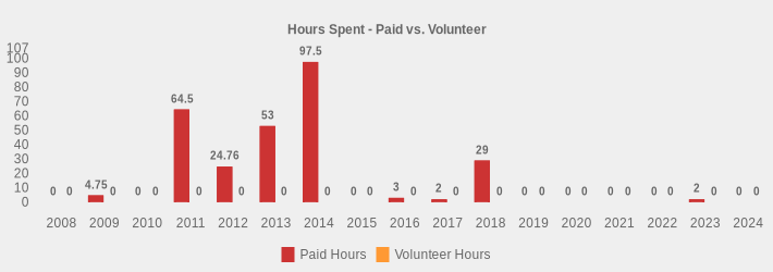 Hours Spent - Paid vs. Volunteer (Paid Hours:2008=0,2009=4.75,2010=0,2011=64.5,2012=24.76,2013=53,2014=97.5,2015=0,2016=3,2017=2,2018=29,2019=0,2020=0,2021=0,2022=0,2023=2,2024=0|Volunteer Hours:2008=0,2009=0,2010=0,2011=0,2012=0,2013=0,2014=0,2015=0,2016=0,2017=0,2018=0,2019=0,2020=0,2021=0,2022=0,2023=0,2024=0|)