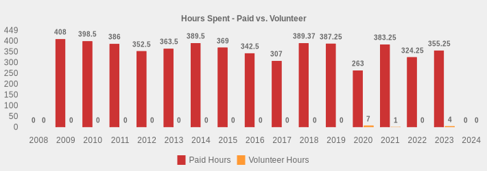 Hours Spent - Paid vs. Volunteer (Paid Hours:2008=0,2009=408,2010=398.5,2011=386,2012=352.5,2013=363.5,2014=389.5,2015=369,2016=342.5,2017=307,2018=389.37,2019=387.25,2020=263,2021=383.25,2022=324.25,2023=355.25,2024=0|Volunteer Hours:2008=0,2009=0,2010=0,2011=0,2012=0,2013=0,2014=0,2015=0,2016=0,2017=0,2018=0,2019=0,2020=7,2021=1,2022=0,2023=4,2024=0|)
