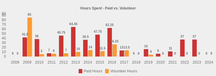 Hours Spent - Paid vs. Volunteer (Paid Hours:2008=0,2009=41.5,2010=38.0,2011=7,2012=45.75,2013=64.45,2014=36.5,2015=47.75,2016=62.25,2017=13,2018=0,2019=16,2020=6,2021=11,2022=37,2023=37,2024=0|Volunteer Hours:2008=0,2009=85,2010=5,2011=6,2012=7,2013=10,2014=14,2015=11.5,2016=26.25,2017=13.5,2018=0,2019=4,2020=0,2021=0,2022=0,2023=0,2024=0|)