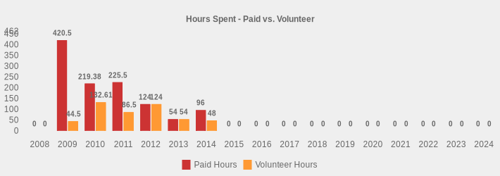 Hours Spent - Paid vs. Volunteer (Paid Hours:2008=0,2009=420.5,2010=219.38,2011=225.5,2012=124,2013=54,2014=96,2015=0,2016=0,2017=0,2018=0,2019=0,2020=0,2021=0,2022=0,2023=0,2024=0|Volunteer Hours:2008=0,2009=44.5,2010=132.61,2011=86.5,2012=124,2013=54,2014=48,2015=0,2016=0,2017=0,2018=0,2019=0,2020=0,2021=0,2022=0,2023=0,2024=0|)