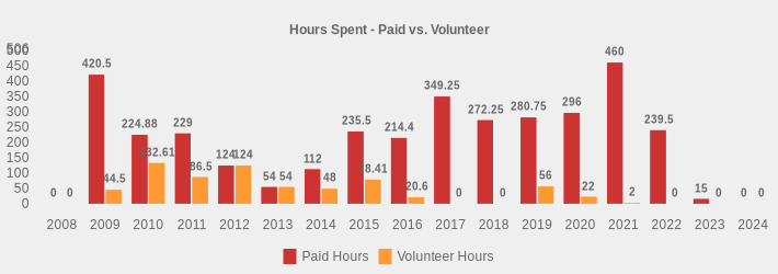 Hours Spent - Paid vs. Volunteer (Paid Hours:2008=0,2009=420.5,2010=224.88,2011=229.0,2012=124,2013=54,2014=112,2015=235.5,2016=214.4,2017=349.25,2018=272.25,2019=280.75,2020=296,2021=460,2022=239.5,2023=15,2024=0|Volunteer Hours:2008=0,2009=44.5,2010=132.61,2011=86.5,2012=124,2013=54,2014=48,2015=78.41,2016=20.6,2017=0,2018=0,2019=56,2020=22,2021=2,2022=0,2023=0,2024=0|)