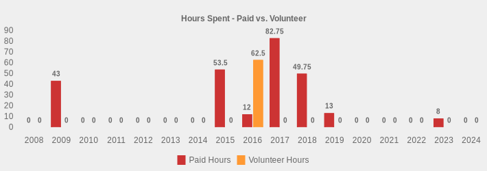 Hours Spent - Paid vs. Volunteer (Paid Hours:2008=0,2009=43,2010=0,2011=0,2012=0,2013=0,2014=0,2015=53.5,2016=12,2017=82.75,2018=49.75,2019=13,2020=0,2021=0,2022=0,2023=8,2024=0|Volunteer Hours:2008=0,2009=0,2010=0,2011=0,2012=0,2013=0,2014=0,2015=0,2016=62.5,2017=0,2018=0,2019=0,2020=0,2021=0,2022=0,2023=0,2024=0|)
