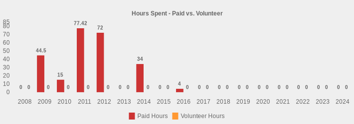 Hours Spent - Paid vs. Volunteer (Paid Hours:2008=0,2009=44.5,2010=15,2011=77.42,2012=72,2013=0,2014=34,2015=0,2016=4,2017=0,2018=0,2019=0,2020=0,2021=0,2022=0,2023=0,2024=0|Volunteer Hours:2008=0,2009=0,2010=0,2011=0,2012=0,2013=0,2014=0,2015=0,2016=0,2017=0,2018=0,2019=0,2020=0,2021=0,2022=0,2023=0,2024=0|)
