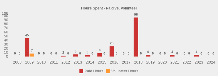 Hours Spent - Paid vs. Volunteer (Paid Hours:2008=0,2009=45,2010=0,2011=0,2012=2,2013=5,2014=3,2015=8,2016=25.0,2017=0,2018=96,2019=4,2020=0,2021=4,2022=0,2023=4,2024=0|Volunteer Hours:2008=0,2009=7,2010=0,2011=0,2012=0,2013=0,2014=0,2015=0,2016=0,2017=0,2018=0,2019=0,2020=0,2021=0,2022=0,2023=0,2024=0|)