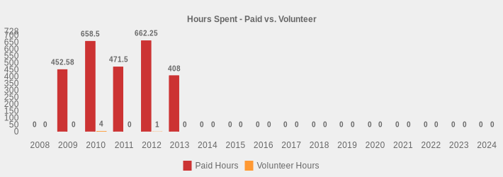 Hours Spent - Paid vs. Volunteer (Paid Hours:2008=0,2009=452.58,2010=658.5,2011=471.5,2012=662.25,2013=408.0,2014=0,2015=0,2016=0,2017=0,2018=0,2019=0,2020=0,2021=0,2022=0,2023=0,2024=0|Volunteer Hours:2008=0,2009=0,2010=4,2011=0,2012=1,2013=0,2014=0,2015=0,2016=0,2017=0,2018=0,2019=0,2020=0,2021=0,2022=0,2023=0,2024=0|)