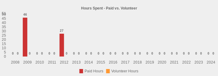 Hours Spent - Paid vs. Volunteer (Paid Hours:2008=0,2009=46,2010=0,2011=0,2012=27,2013=0,2014=0,2015=0,2016=0,2017=0,2018=0,2019=0,2020=0,2021=0,2022=0,2023=0,2024=0|Volunteer Hours:2008=0,2009=0,2010=0,2011=0,2012=0,2013=0,2014=0,2015=0,2016=0,2017=0,2018=0,2019=0,2020=0,2021=0,2022=0,2023=0,2024=0|)